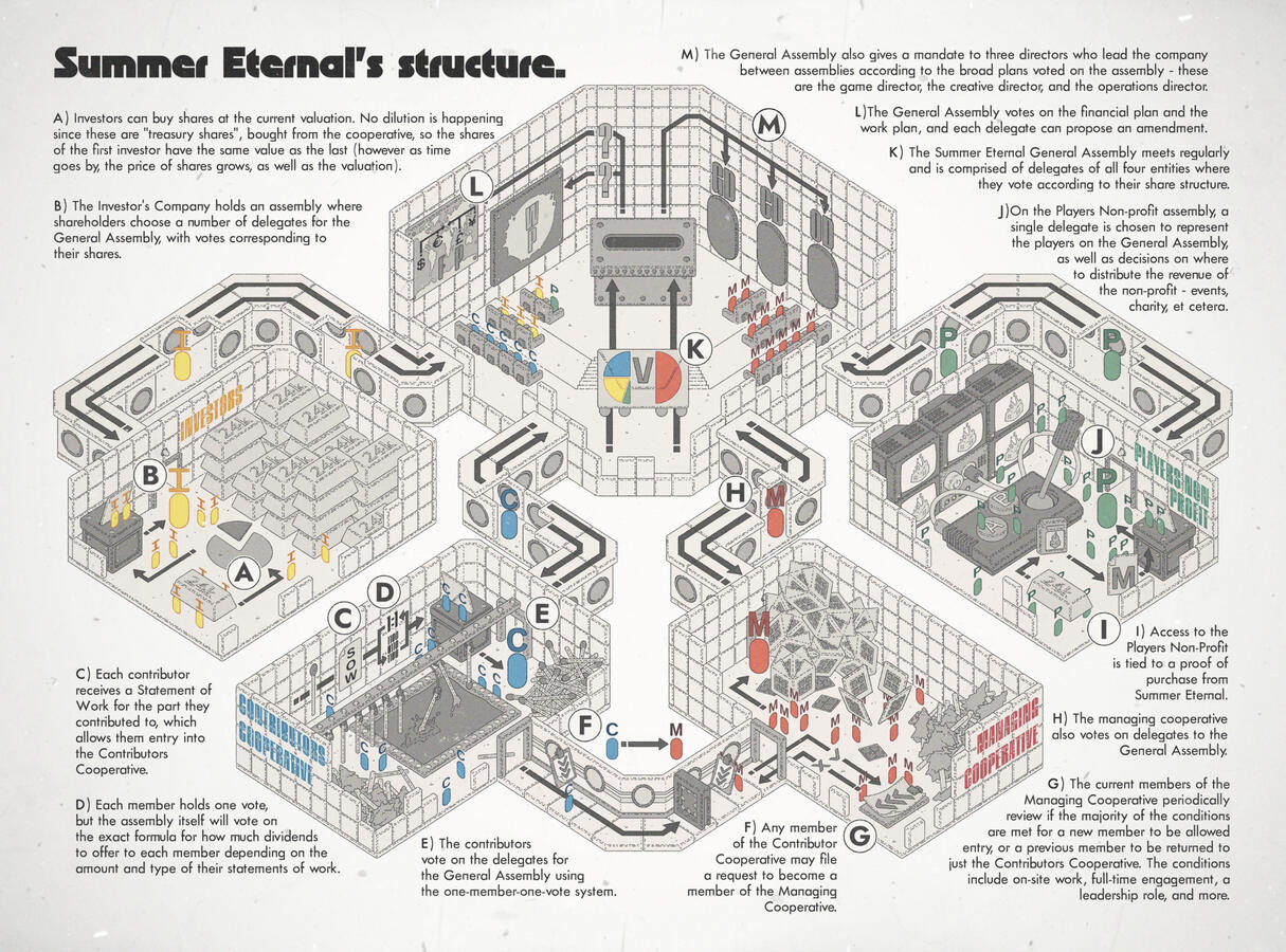 Illustration representing Summer Eternal's structure with the visual metaphor of a factory, accompanied by texts explaining it.